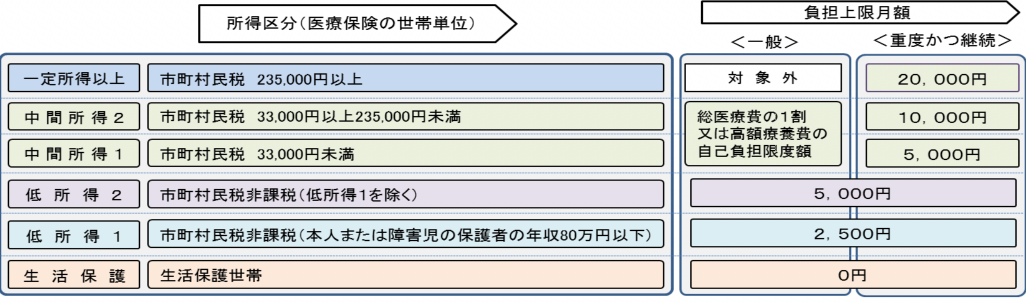 自立支援医療制度の負担上限月額